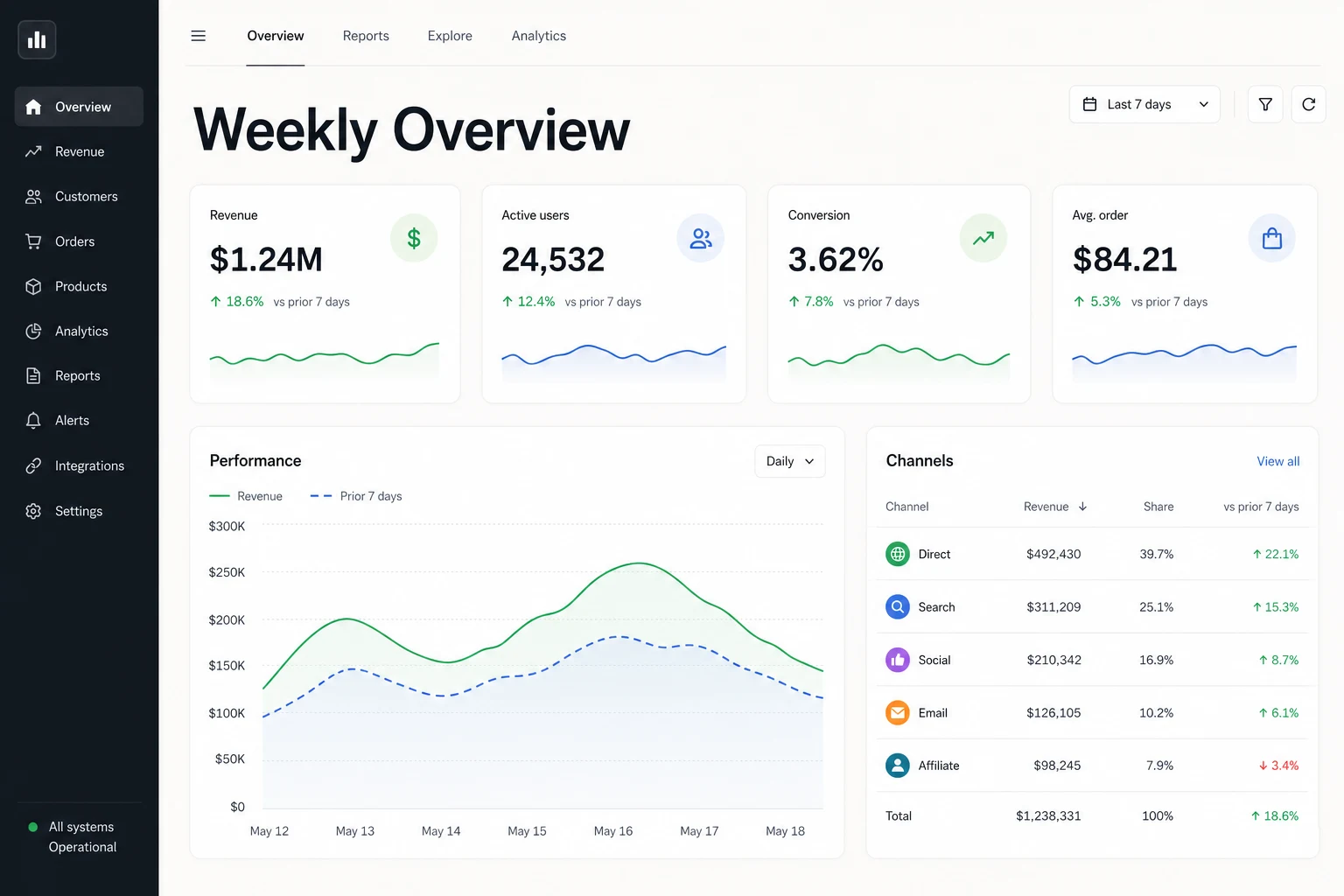 Analytics interface showing Weekly Overview before the heading edit
